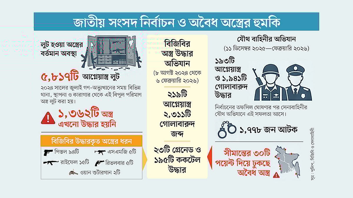 সীমান্তের কোন ৩০ পথে ঢুকছে অবৈধ অস্ত্র