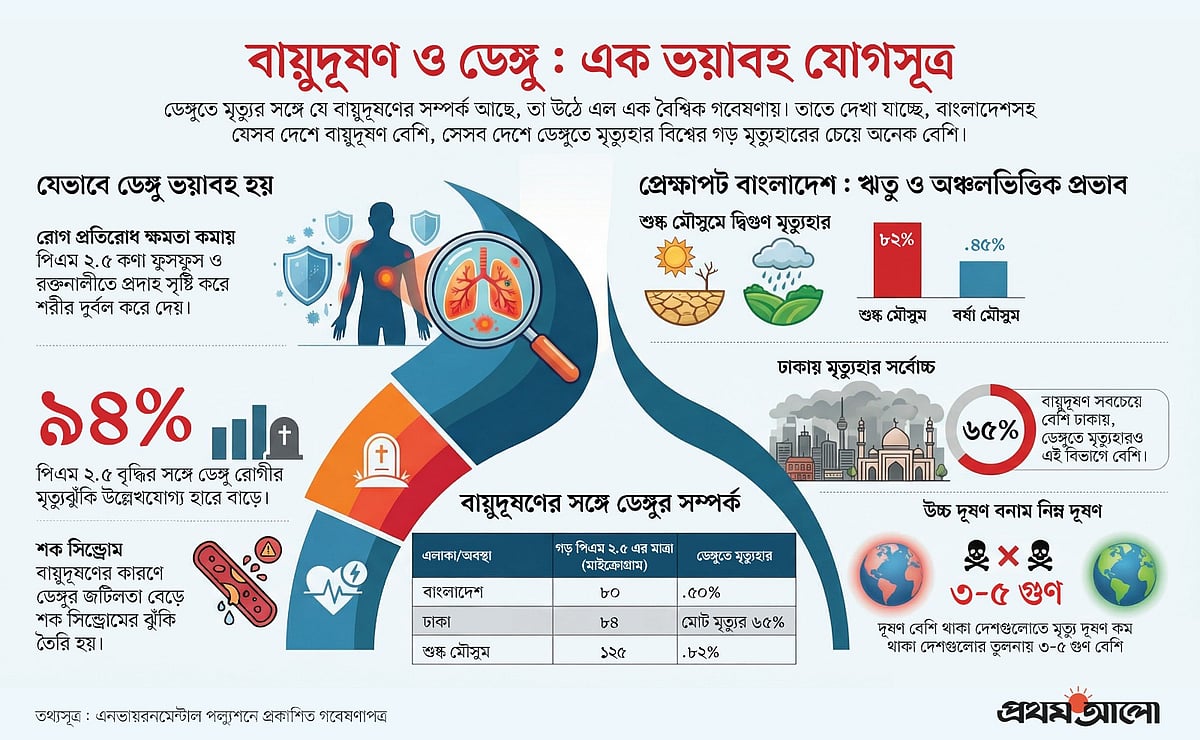 বায়ুদূষণে বাংলাদেশে ভয়ংকর হচ্ছে ডেঙ্গু