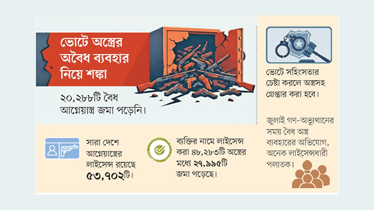 ২০ হাজার বৈধ অস্ত্র জমা পড়েনি