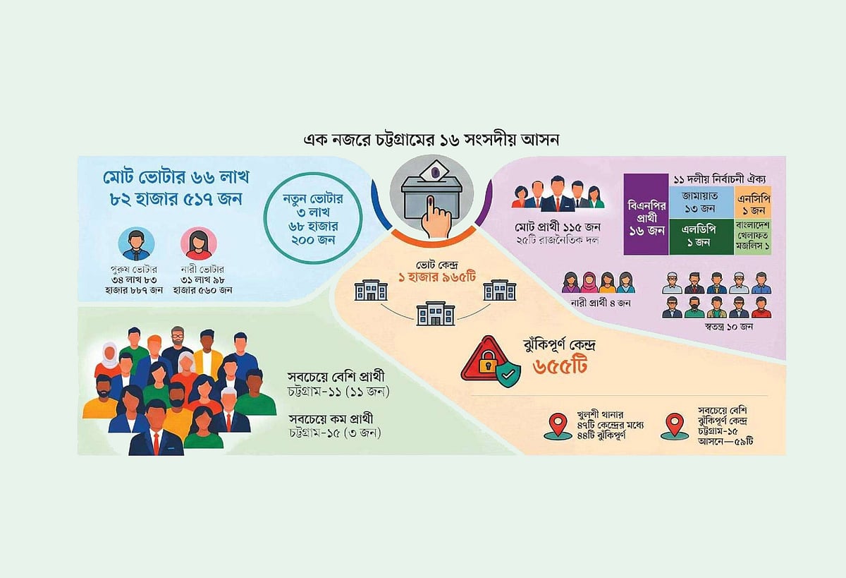 চট্টগ্রাম উত্তর ও দক্ষিণের চার আসনে লড়াইয়ে বিএনপি-জামায়াত