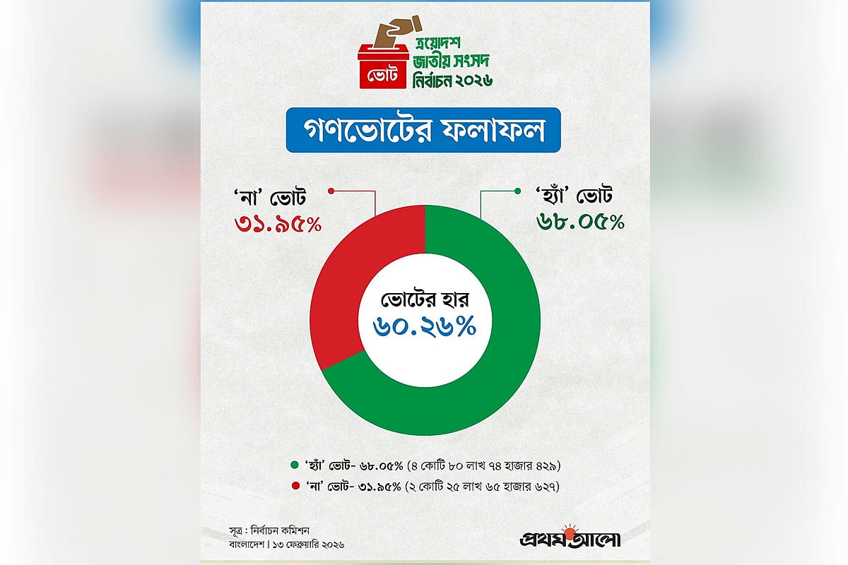 গণভোটে ঢাকার আসনগুলোয় ‘হ্যাঁ’ জিতল নাকি ‘না’
