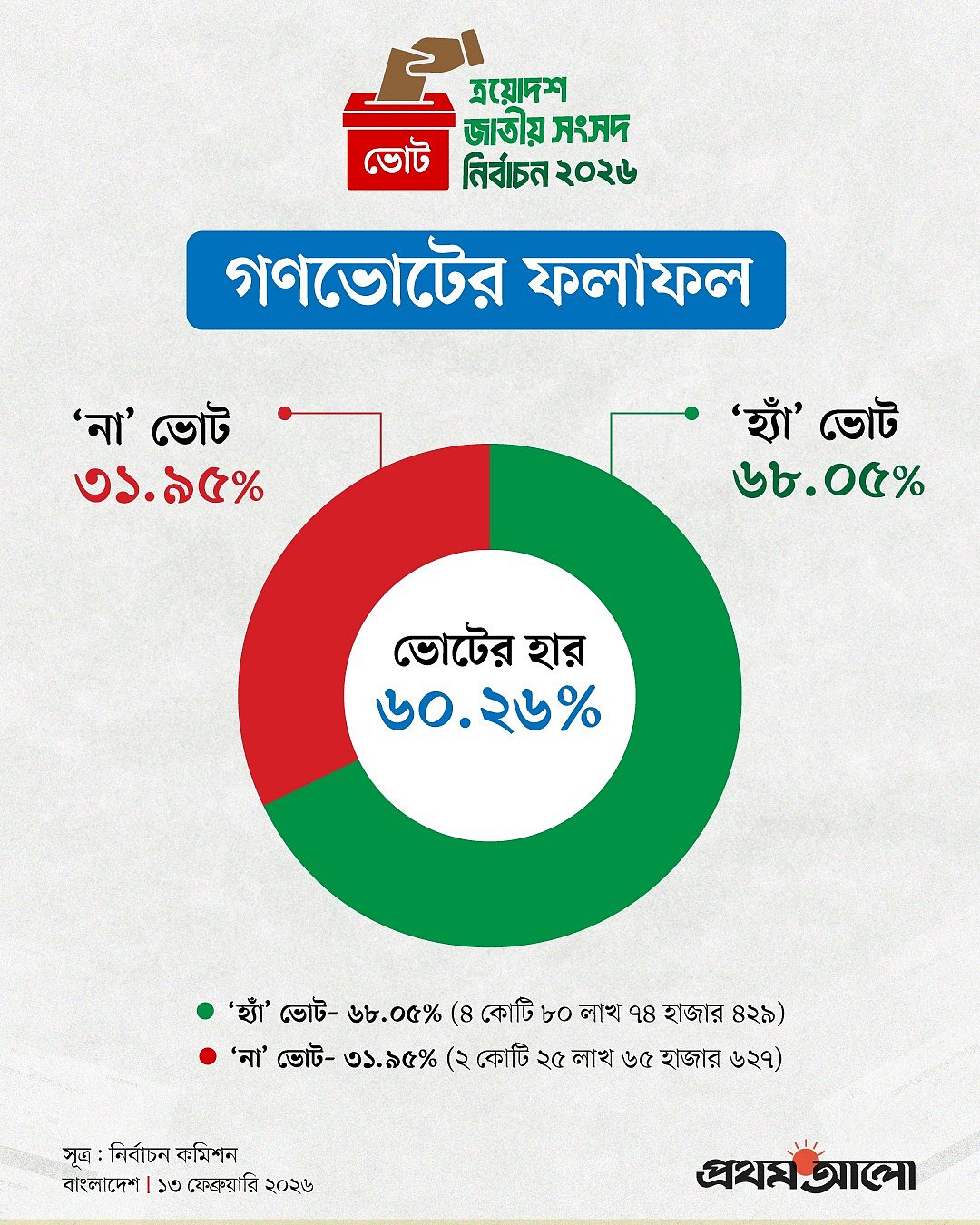 গণভোট পড়েছে ৬০.২৬ শতাংশ; বিএনপি ২০৯, জামায়াত ৬৮, এনসিপি ৬ আসনে জয়ী