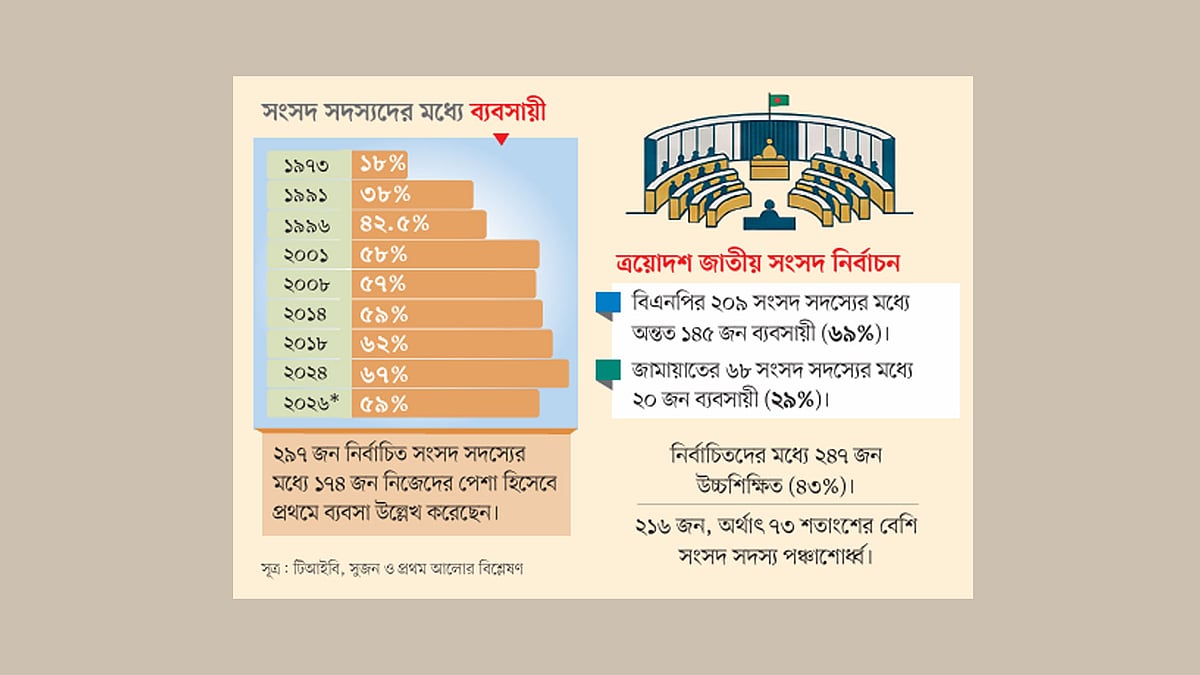 নির্বাচিত সংসদ সদস্যদের মধ্যে ৫৯% ব্যবসায়ী
