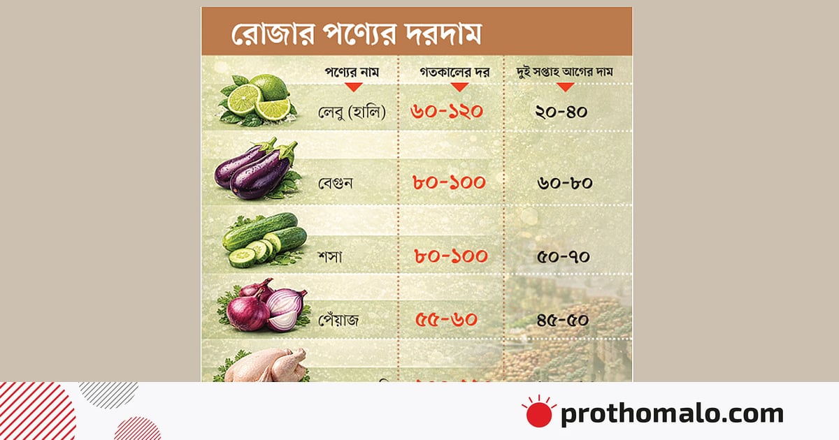 রোজার শুরুতে বাড়ল মাছ, মাংস ও সবজির দাম রোজার শুরুতে বাড়ল মাছ, মাংস ও সবজির দাম
