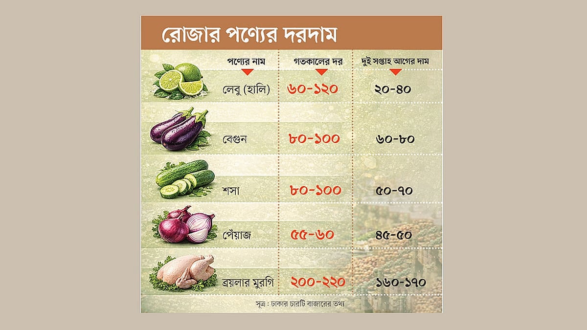 রোজার শুরুতে বাড়ল মাছ–মাংস–সবজির দাম