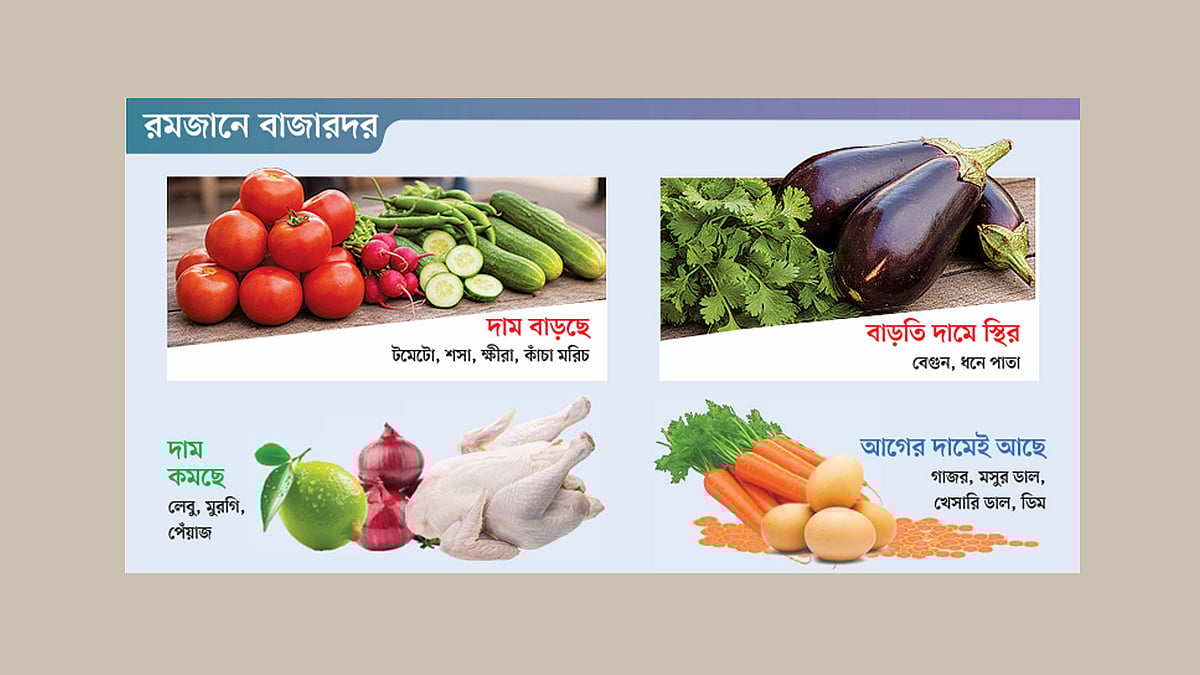 রমজানে দাম বাড়বে, এটিই ‘নিয়ম’, নতুন নয় বলছেন ব্যবসায়ীরা