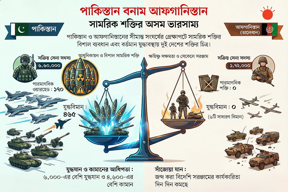 পাকিস্তান ও আফগান তালেবান সামরিক বাহিনীর শক্তি–সামর্থ্য কার কতটুকু