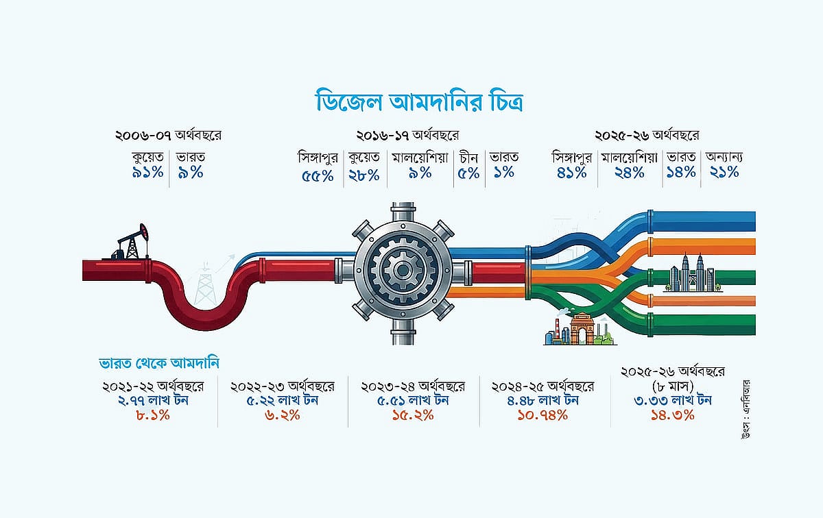 ডিজেল কত দেশ থেকে আসে