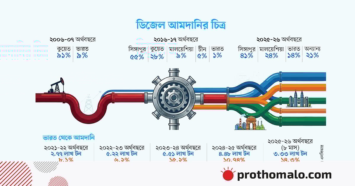 ডিজেল কত দেশ থেকে আসে, ভারত থেকে কতটুকু ডিজেল কত দেশ থেকে আসে, ভারত থেকে কতটুকু