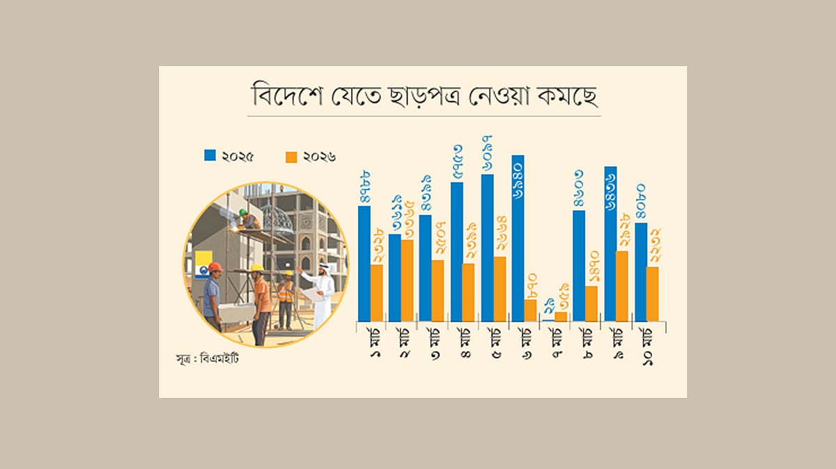 মধ্যপ্রাচ্যনির্ভর শ্রমবাজার, যুদ্ধের কারণে অনিশ্চয়তা