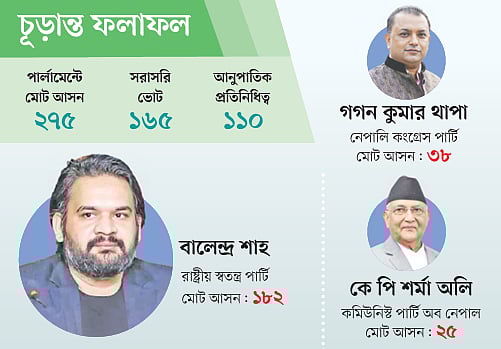 নিরঙ্কুশ জয় পেল বালেন্দ্রর দল