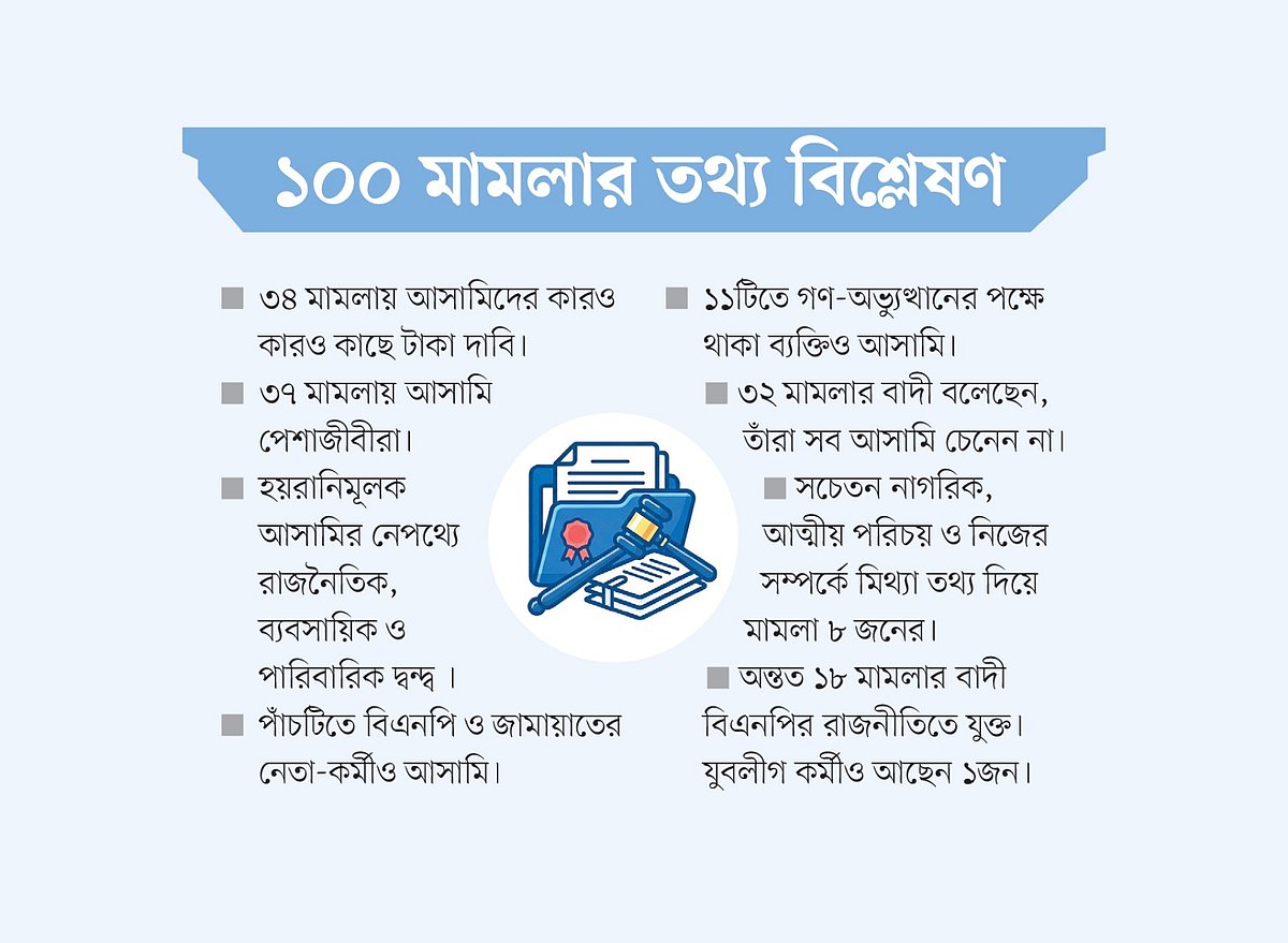 দখল, দ্বন্দ্ব ও চাঁদাবাজির জন্য ‘ইচ্ছেমতো’ আসামি