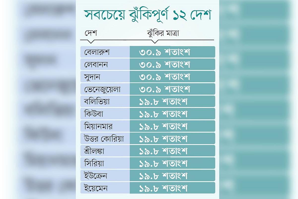 বিনিয়োগের ক্ষেত্রে বিশ্বে সবচেয়ে ঝুঁকিপূর্ণ বাজার কোনগুলো