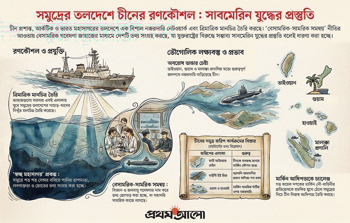 সাগরের তলদেশের মানচিত্র বানাচ্ছে চীন, এটা কি যুক্তরাষ্ট্রের বিরুদ্ধে সাবমেরিন যুদ্ধের প্রস্তুতির ইঙ্গিত