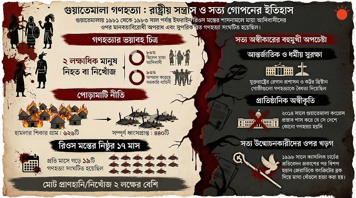 গুয়াতেমালা: রাষ্ট্রীয় সন্ত্রাস এবং গণহত্যার ইতিহাস মুছে ফেলার নিরন্তর অপচেষ্টা