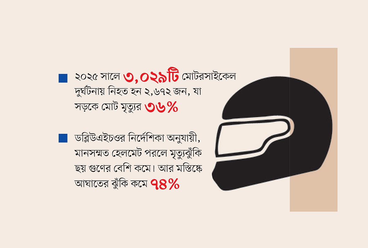 ‘২৫০ টাকায়’ হেলমেট এনে ৭ হাজারে বিক্রি