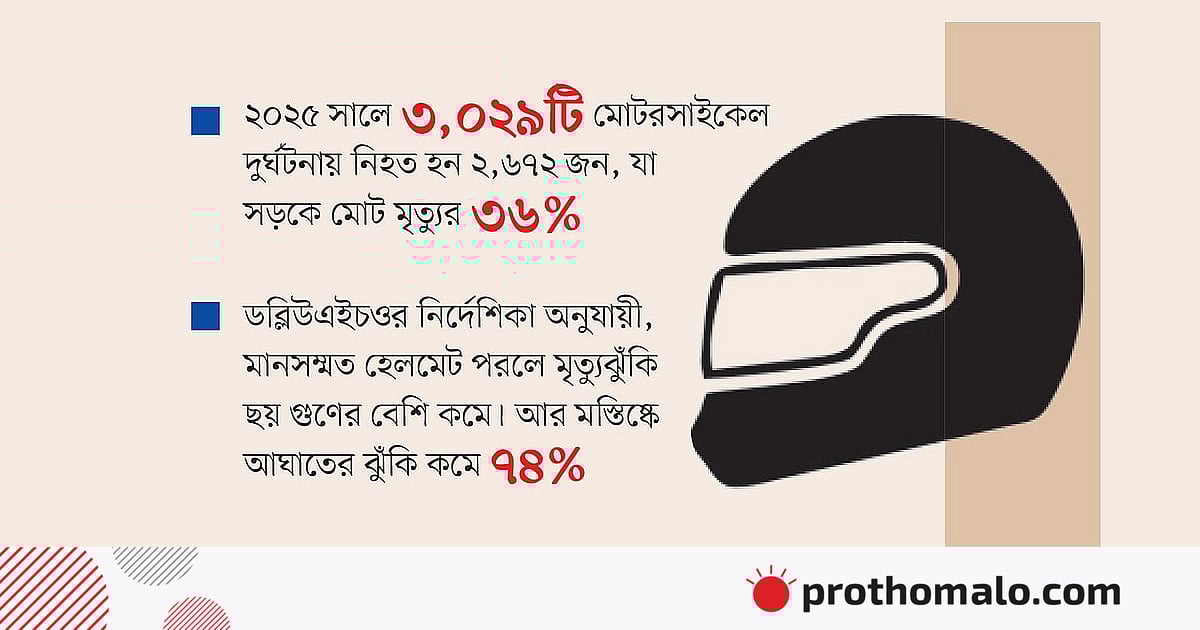 ‘২৫০ টাকায়’ হেলমেট এনে ৭ হাজারে বিক্রি ‘২৫০ টাকায়’ হেলমেট এনে ৭ হাজারে বিক্রি