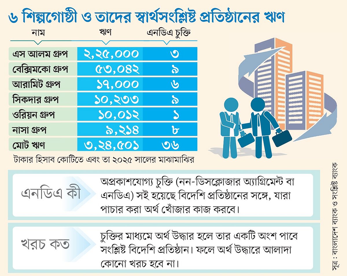 ৬ গ্রুপের টাকা খুঁজতে ৩৬ চুক্তি