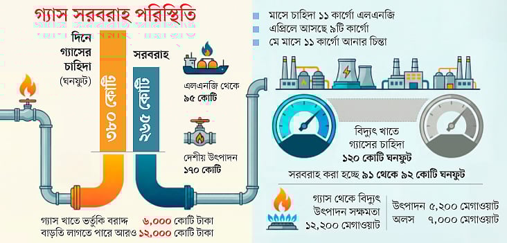 সরবরাহ ধরে রাখতে দ্বিগুণ দামে এলএনজি আমদানি