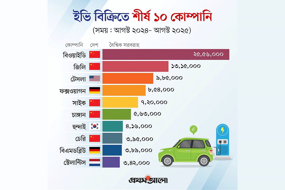 বৈদ্যুতিক গাড়ির বাজারে চীনের দাপট: যুদ্ধের জ্বালানি সংকটে নতুন সুযোগ