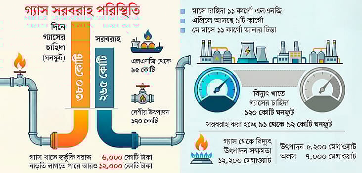 সরবরাহ ধরে রাখতে দ্বিগুণ দামে এলএনজি আমদানি