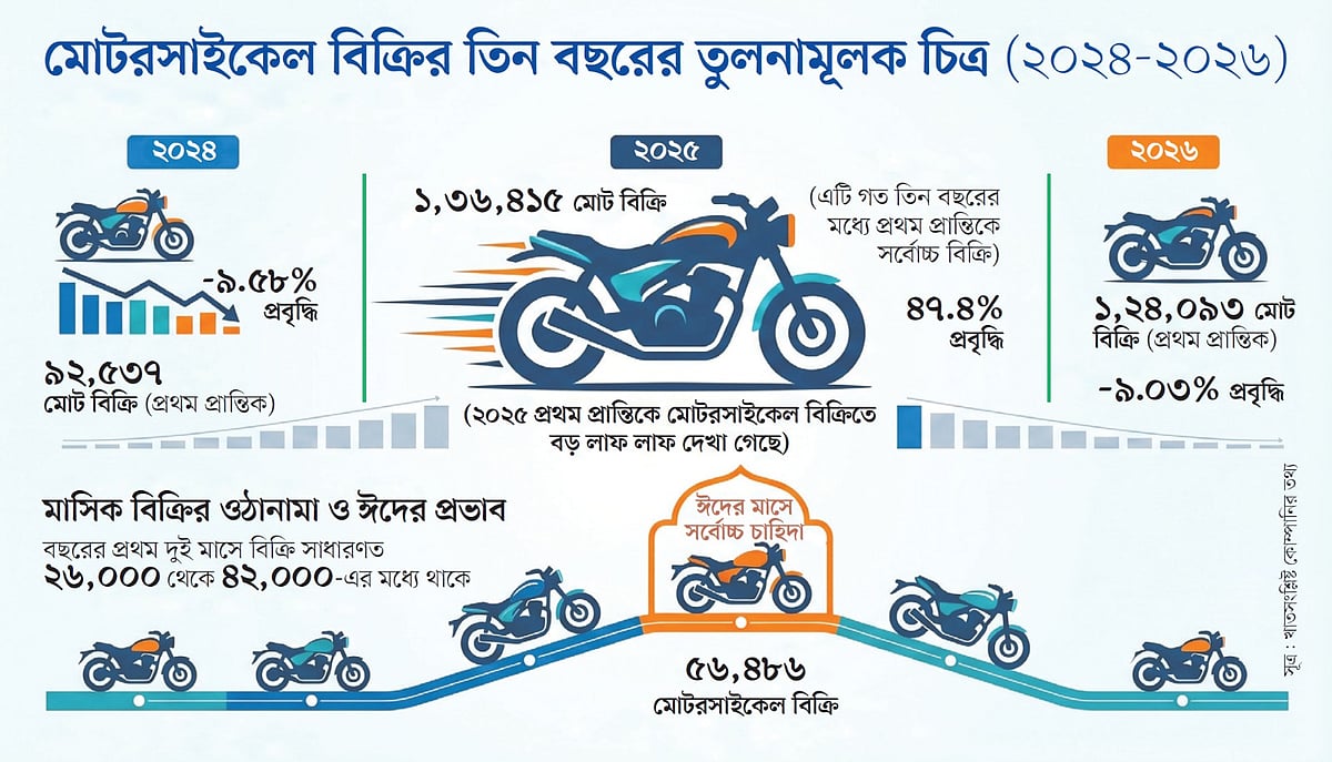 জ্বালানিসংকটে মোটরসাইকেল বিক্রির গতি কমেছে
