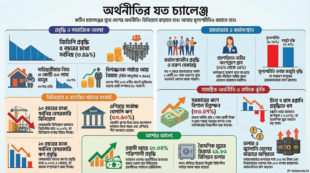 অর্থনীতি কি গভীর সংকটে পড়তে যাচ্ছে