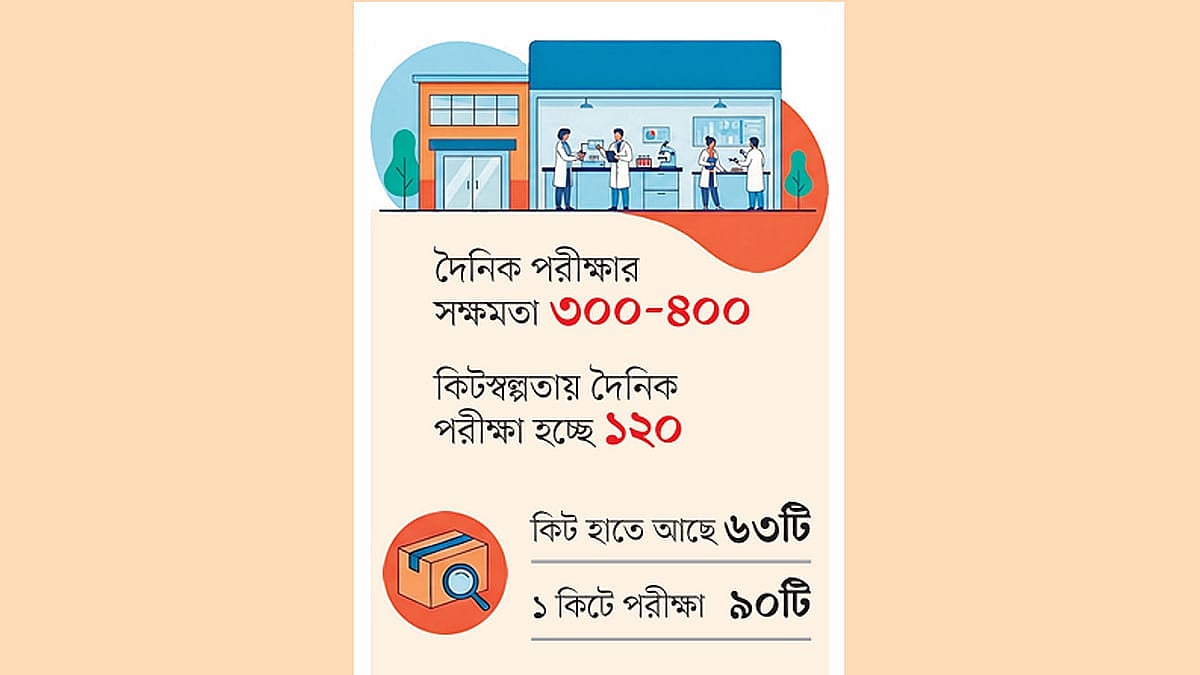 কিটসংকটে হাম পরীক্ষা কম, শনাক্তও কম