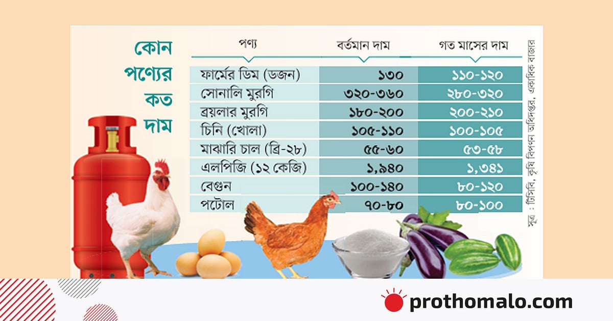 পণ্যমূল্য বৃদ্ধি, চাপে সাধারণ মানুষ পণ্যমূল্য বৃদ্ধি, চাপে সাধারণ মানুষ