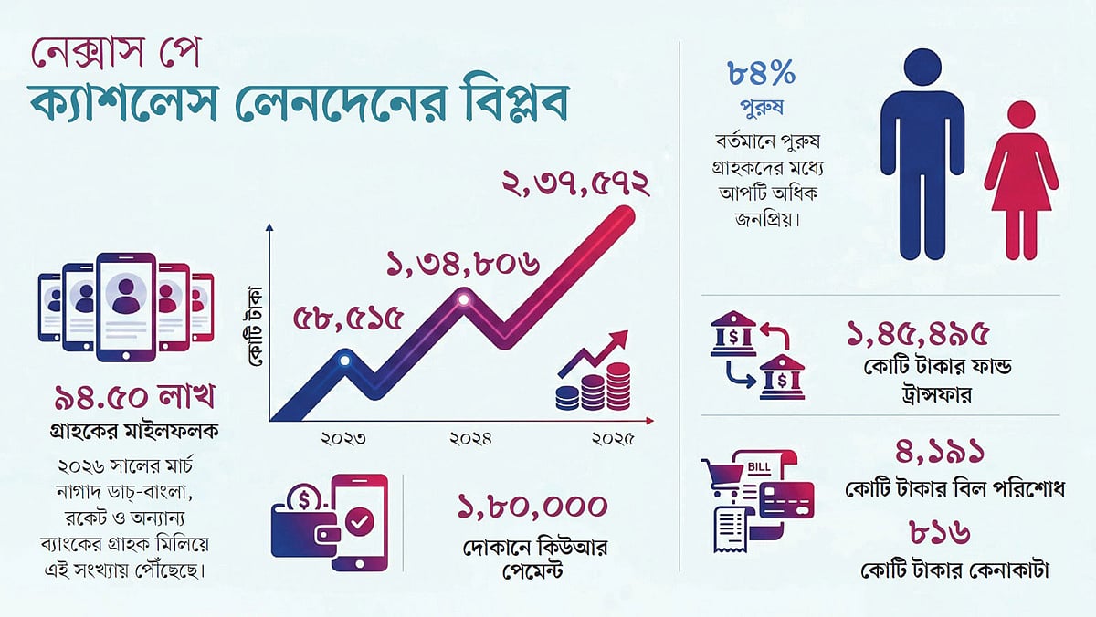 নীরবে কোটি গ্রাহকের ফোনে নেক্সাস পে