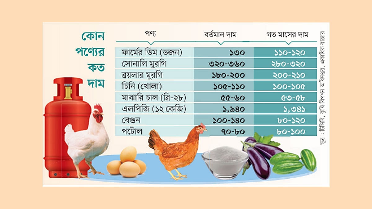পণ্যমূল্য বৃদ্ধি, চাপে সাধারণ মানুষ