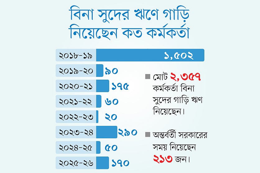 ‘রাতের ভোটের’ আগে চালু করা গাড়ি ঋণ নিয়েছেন ২,৩৫৭ কর্মকর্তা