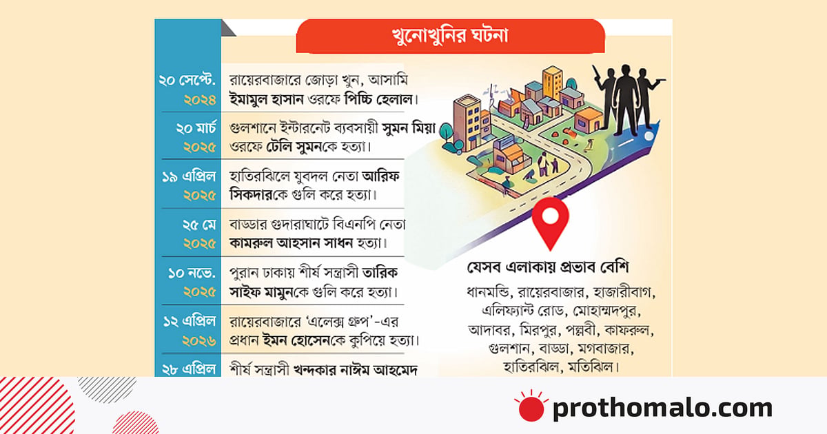 আবার খুন-জখম-গুলি,
বেপরোয়া শীর্ষ সন্ত্রাসীরা, বেশি ঘটছে ঢাকার কোথায় আবার খুন-জখম-গুলি,
বেপরোয়া শীর্ষ সন্ত্রাসীরা, বেশি ঘটছে ঢাকার কোথায়