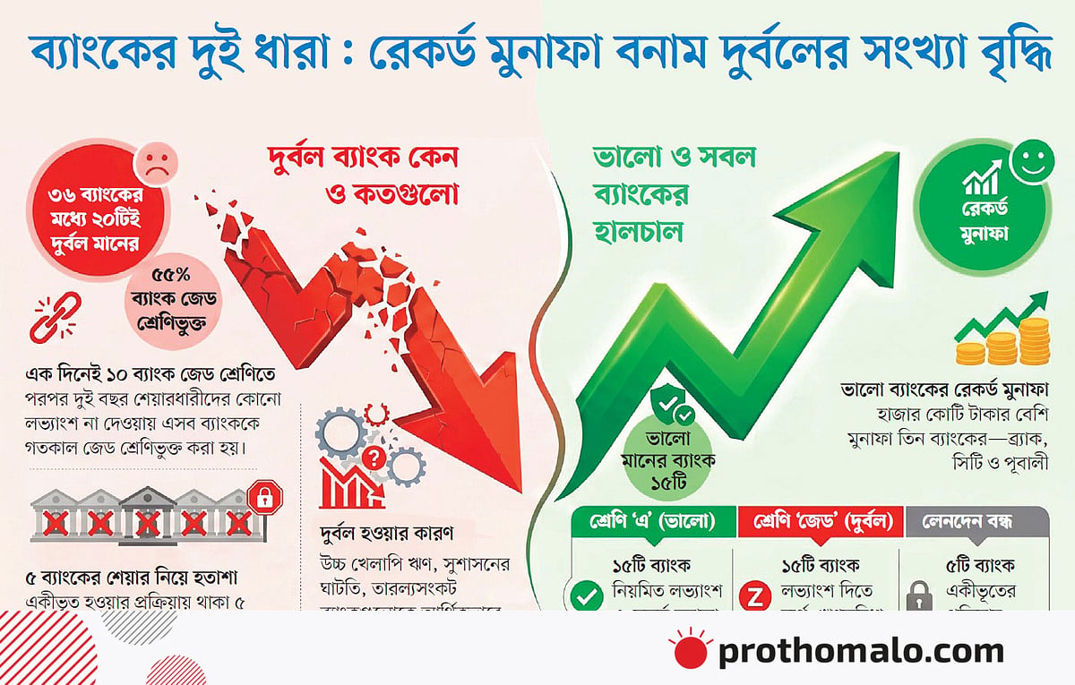 ভালোর চেয়ে মন্দ ব্যাংক বেশি শেয়ারবাজারে ভালোর চেয়ে মন্দ ব্যাংক বেশি শেয়ারবাজারে