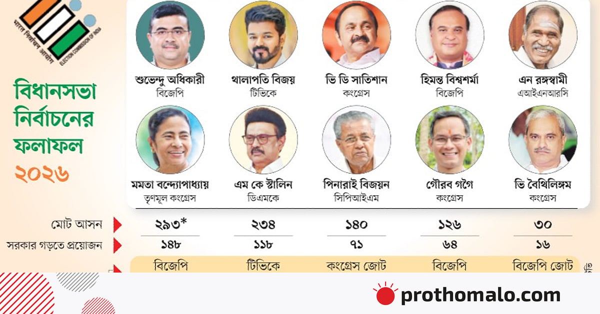 আসামে বিজেপিই থাকল, পালাবদল কেরালায় আসামে বিজেপিই থাকল, পালাবদল কেরালায়