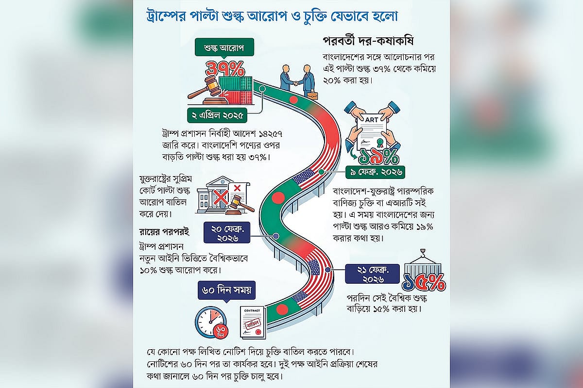 বাণিজ্যচুক্তি: বাংলাদেশকে মানতে হবে ১৩১ শর্ত