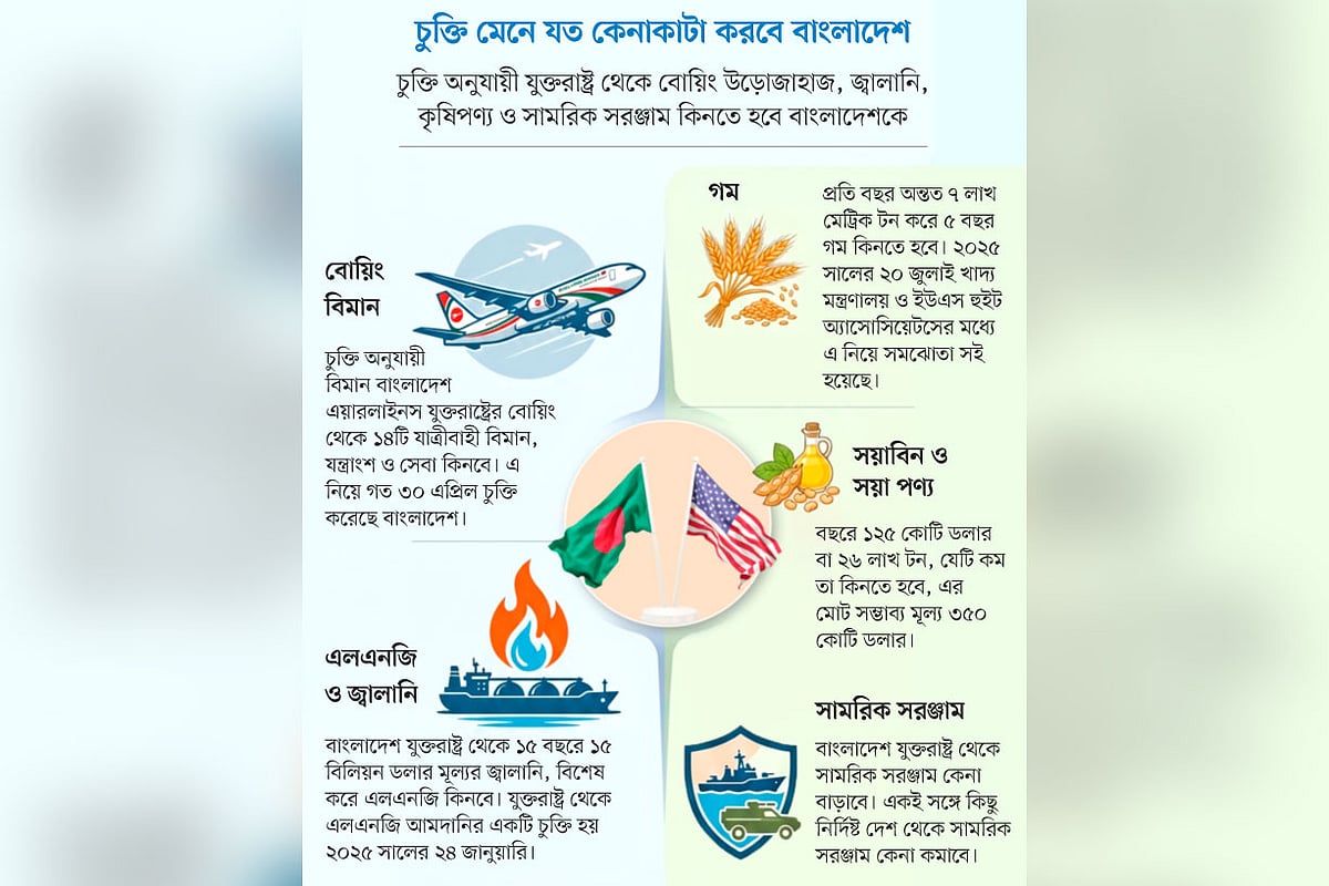 যুক্তরাষ্ট্রের সঙ্গে বাণিজ্যচুক্তিতে বাংলাদেশের লাভ সামান্য, ক্ষতিই বেশি