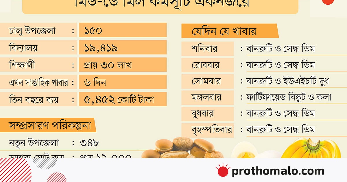 মিড-ডে মিল কর্মসূচিতে মায়েদের যুক্ত করে ‘গার্ডিয়ান কমিটি’ গঠনসহ পাঁচ দফা নির্দেশনা প্রতিমন্ত্রীর মিড-ডে মিল কর্মসূচিতে মায়েদের যুক্ত করে ‘গার্ডিয়ান কমিটি’ গঠনসহ পাঁচ দফা নির্দেশনা প্রতিমন্ত্রীর