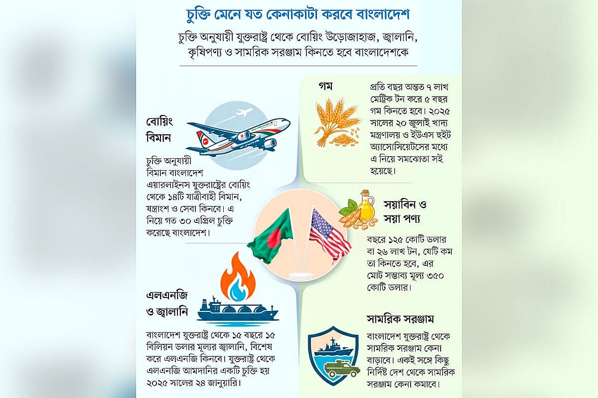 যুক্তরাষ্ট্রের সঙ্গে বাণিজ্যচুক্তিতে বাংলাদেশের ক্ষতিই বেশি