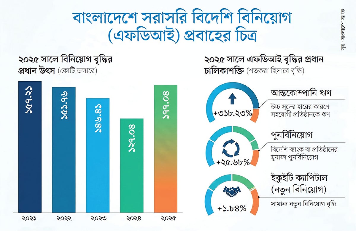 বহুজাতিক এক ব্যাংকের মুনাফার অর্থে বিদেশি বিনিয়োগে বড় লাফ