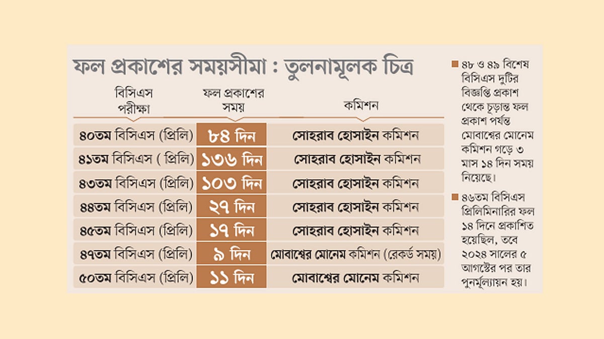 আস্থা পুনরুদ্ধারের পরীক্ষায় পিএসসি
