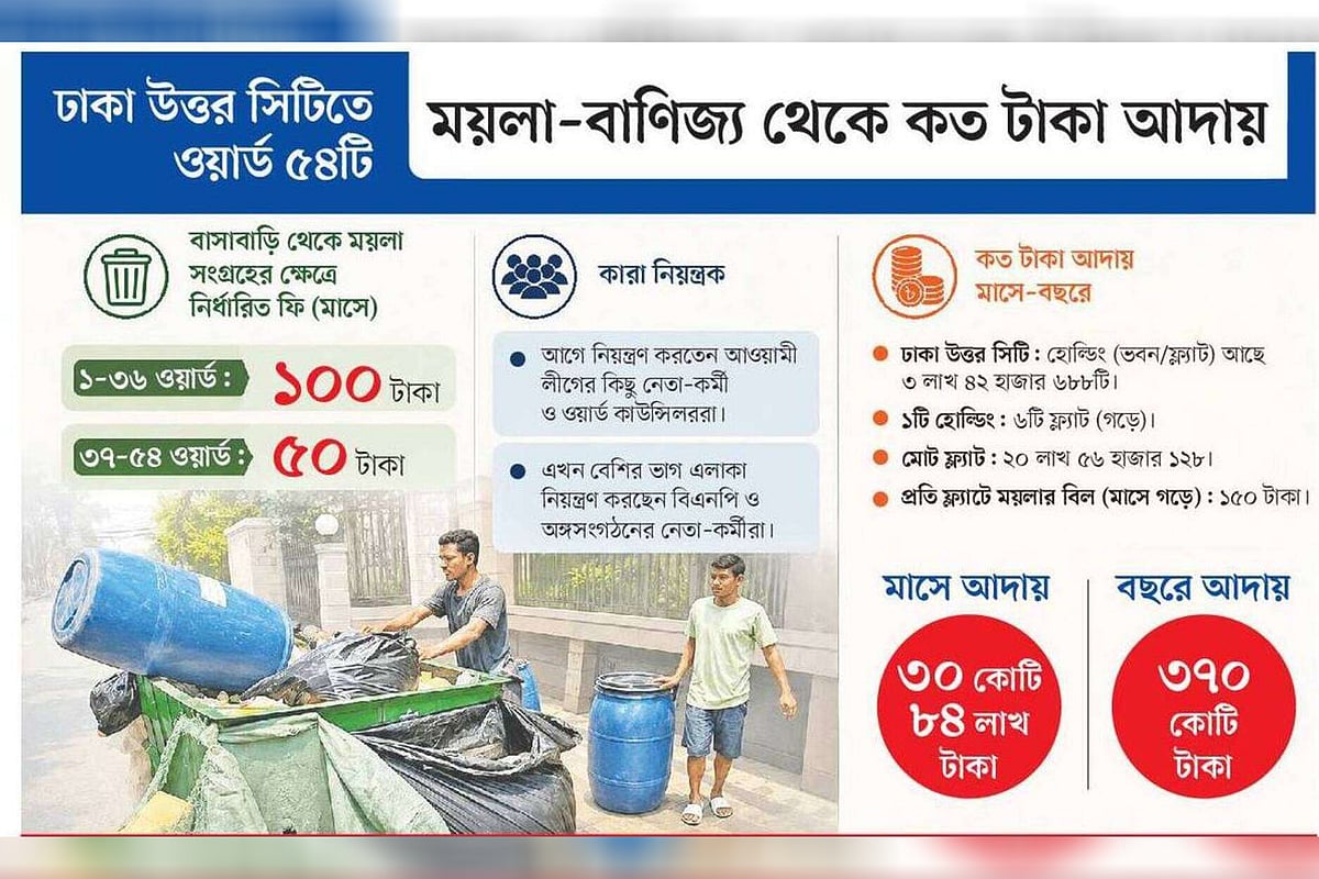 ঢাকা উত্তরে চাঁদা নেওয়ার লোক পাল্টেছে, ‘অদৃশ্য শক্তির’ বাধাও আছে