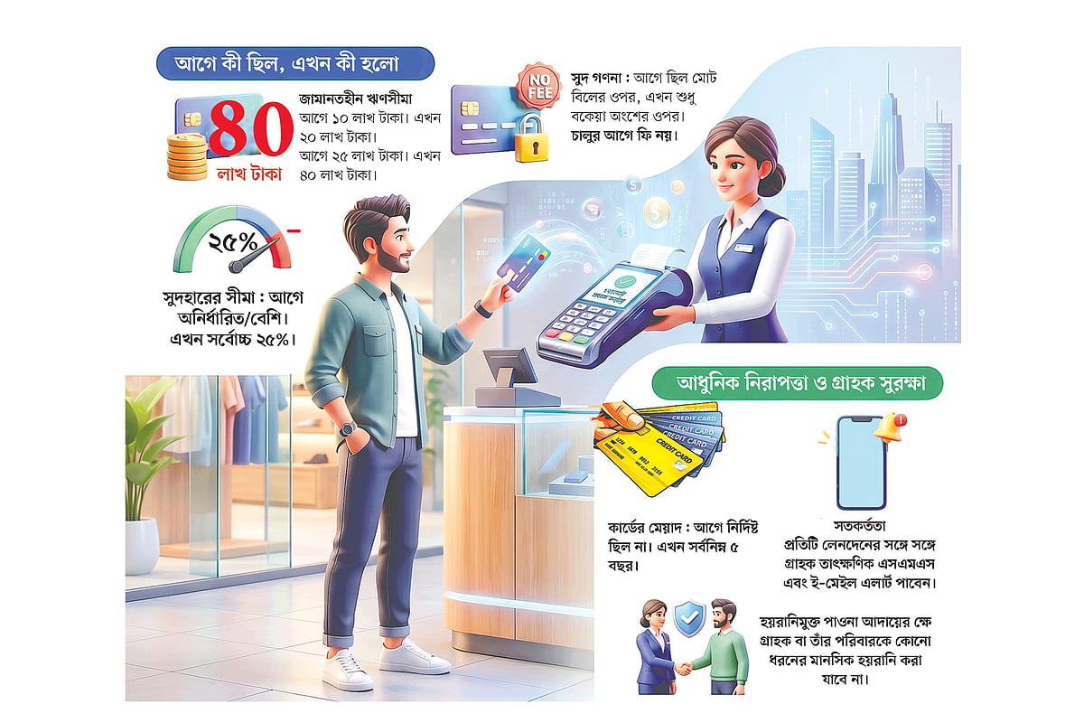 ঋণসীমা বেড়ে দ্বিগুণ, সুদেও লাগাম