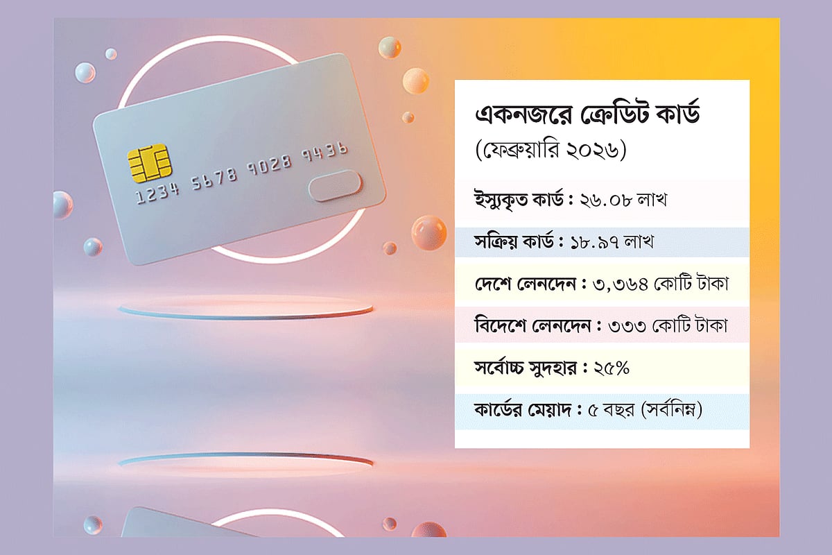 ২৬ লাখ ছাড়াল ক্রেডিট কার্ড