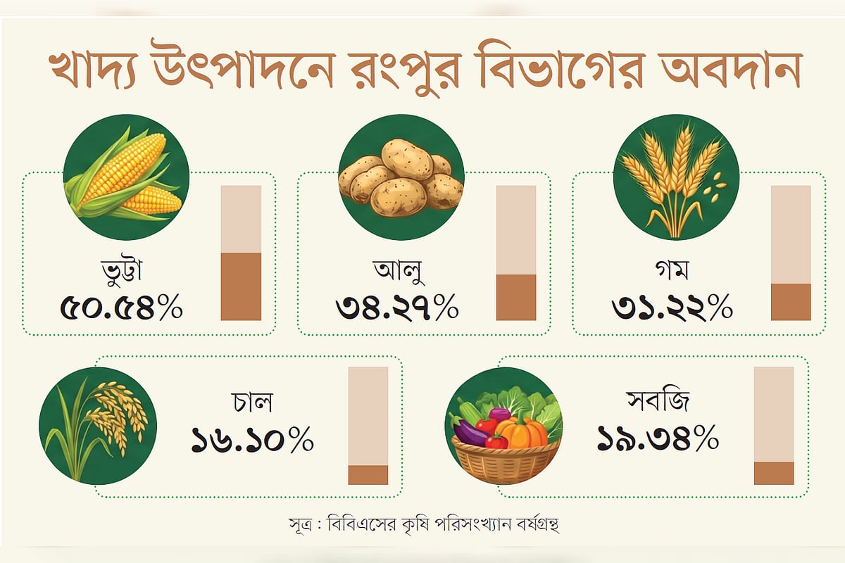 রংপুরে কৃষিতে সাফল্য, জীবিকার অনিশ্চয়তায় মানুষ