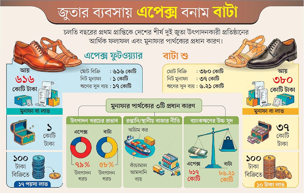 বেশি আয়ে কম লাভ এপেক্সের, কম আয়ে বেশি বাটার, কারণ কী