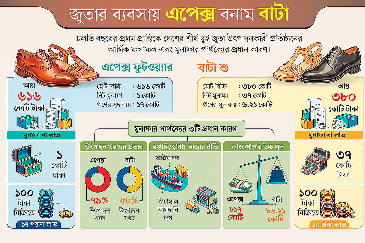 কম বিক্রিতে বেশি লাভ বাটার, কারণ কী