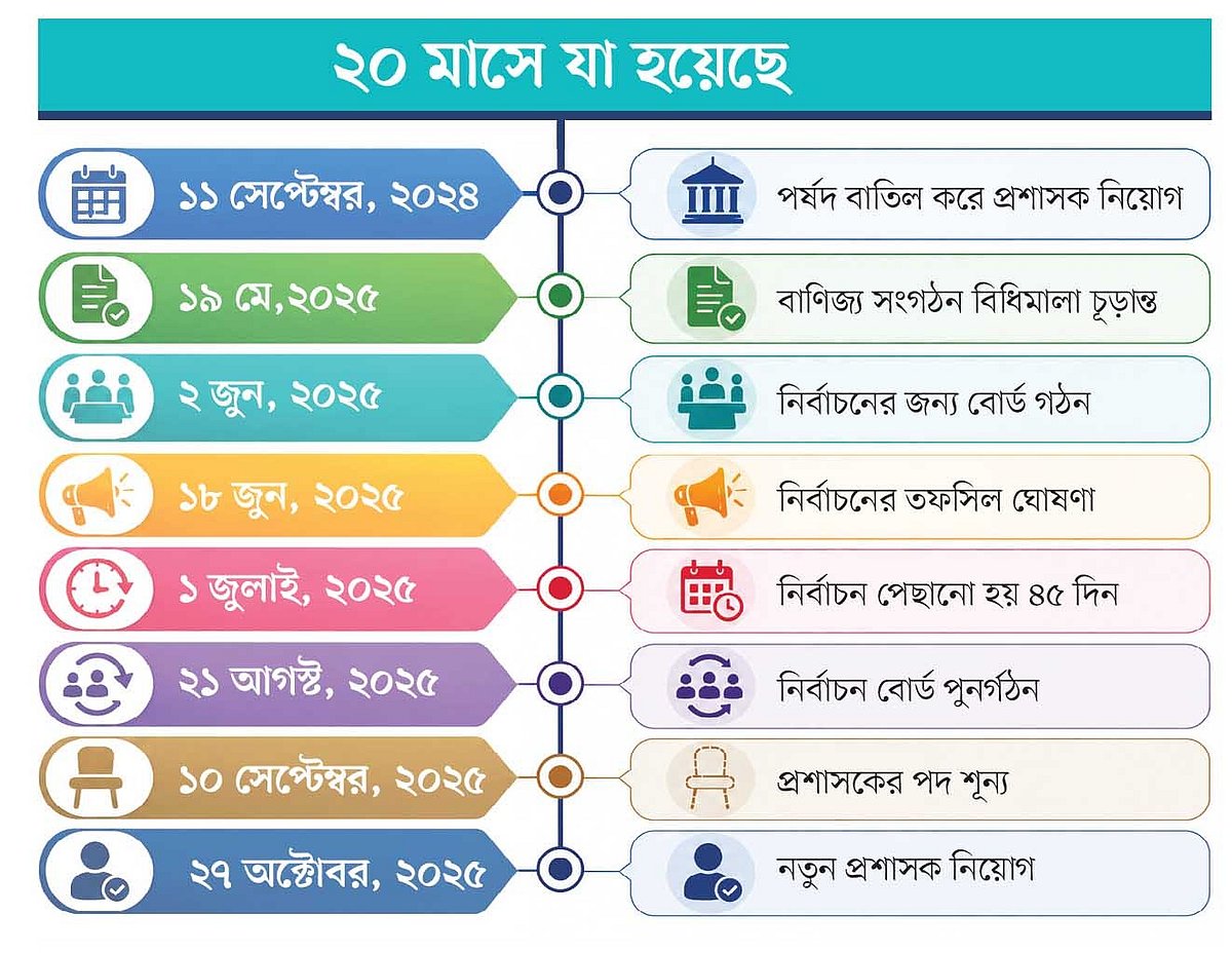 ২০ মাস ধরে ব্যবসায়ীদের হাতে নেই এফবিসিসিআই