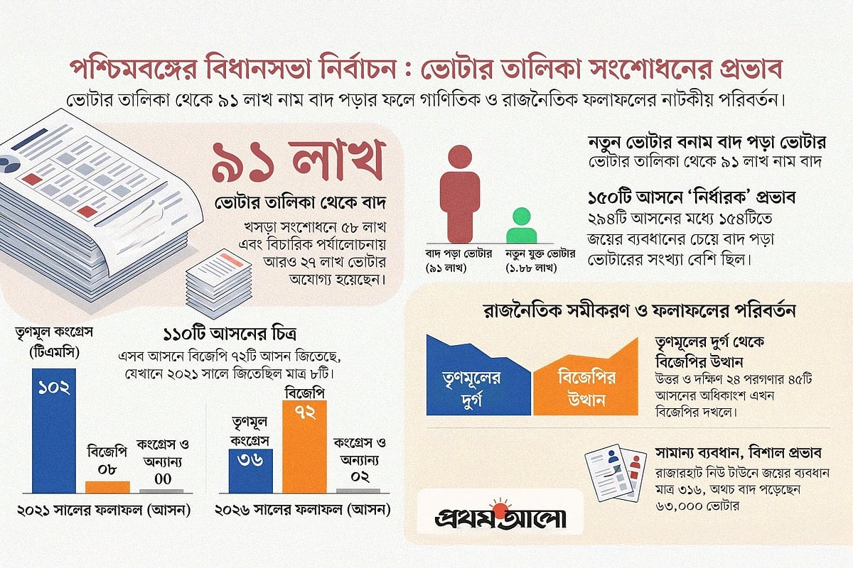 পশ্চিমবঙ্গে বিতর্কিত এসআইআর-ই কি তাহলে তৃণমূলকে হারিয়ে দিল, কী বলছে তথ্য-উপাত্ত