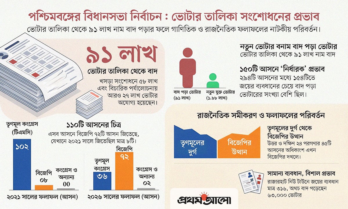 পশ্চিমবঙ্গে বিতর্কিত এসআইআর-ই কি তাহলে তৃণমূলকে হারিয়ে দিল, কী বলছে তথ্য-উপাত্ত